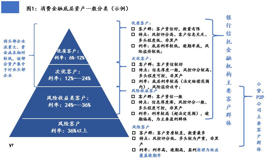 2019消费金融投资指南 如何挑选优质消金产品